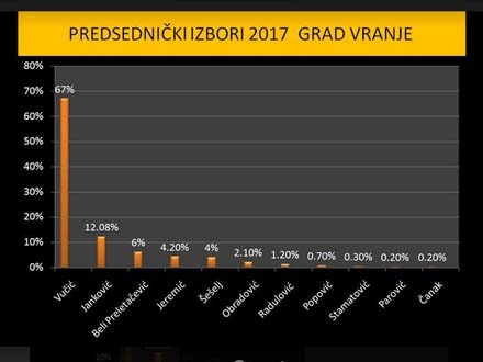 Rang lista kandidata na izborima 2017. FOTO OK Radio 