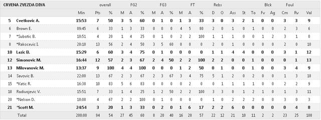 crvena zvezda tabela