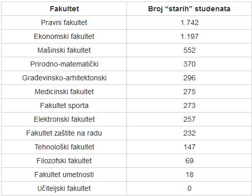 Stari studenti