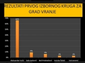 SPS: U Vranju Vučiću 66 ODSTO  