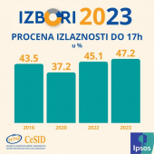 CeSID i IPSOS: PROJEKCIJA IZLAZNOSTI DO 17h – IZBORI 2023