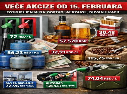 Od 15. februara više akcize na gorivo, alkohol, duvan i kafu